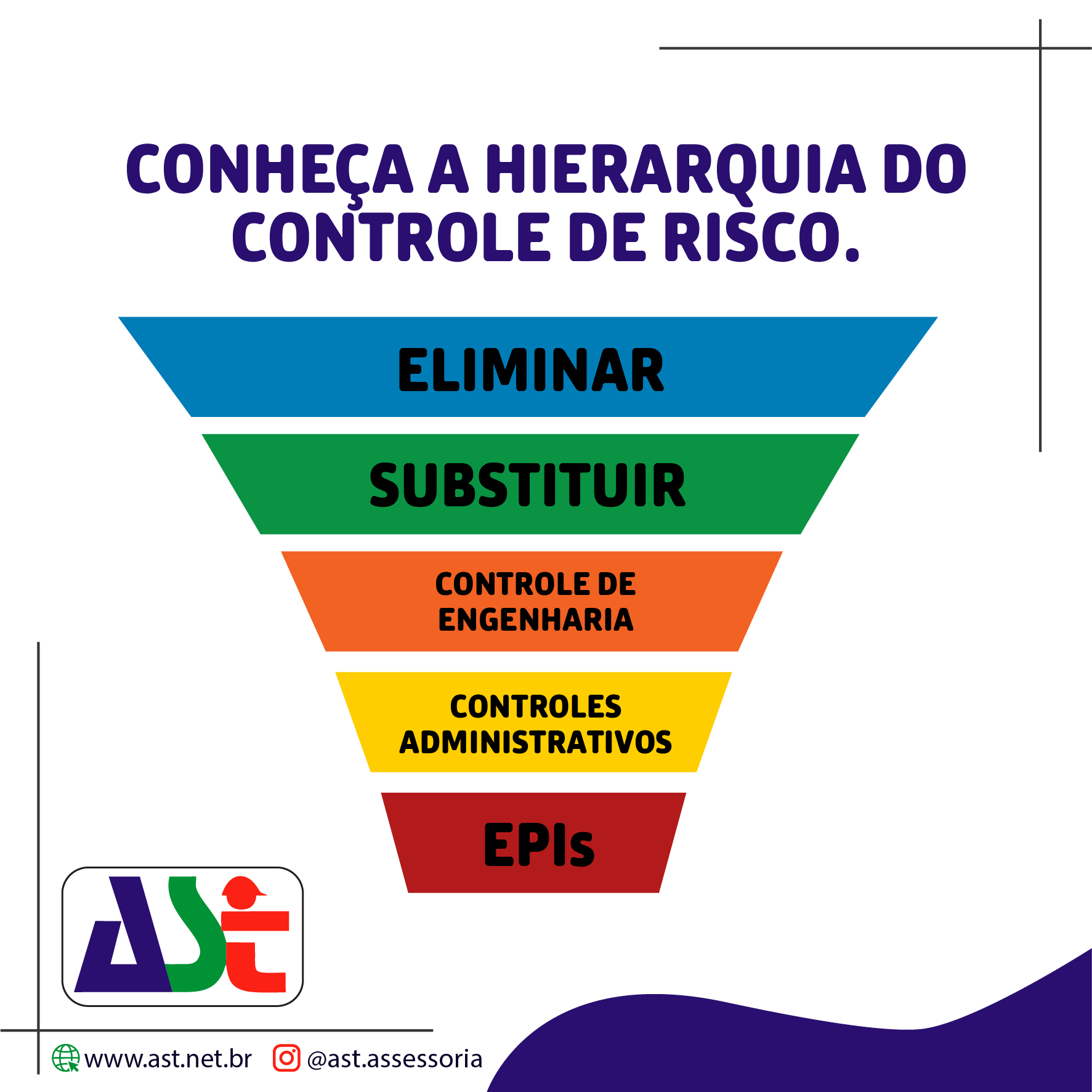 Conheça a Hierarquia de Controle de Risco.
